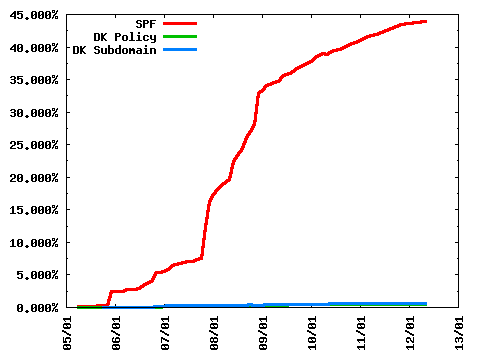 Transition on deployment ratio of domain authentication (graph)